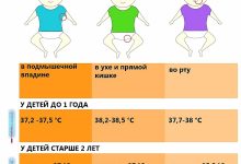 Photo of Способы снятия температуры при гриппе